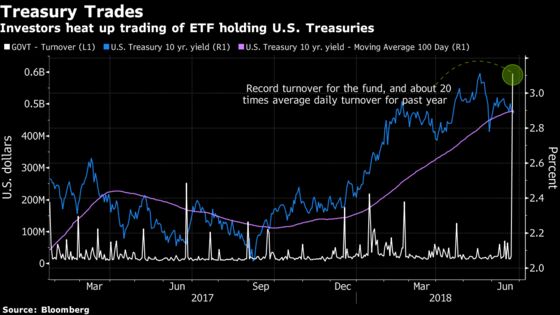 Investors Traded $596 Million of Treasuries ETF in Trade War Bet