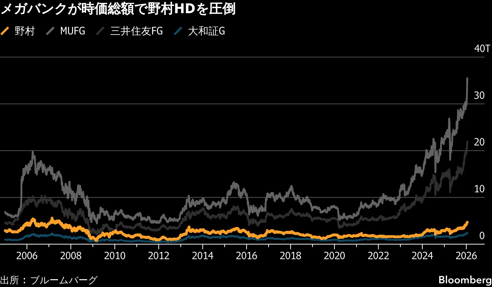 野村HDの復活路線に試練、野心的な日本のメガバンクが国内外で攻勢 - Bloomberg