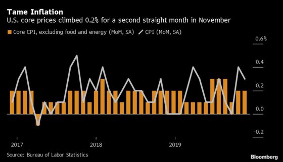 U.S. Core Inflation Modest in November Ahead of Fed Meeting