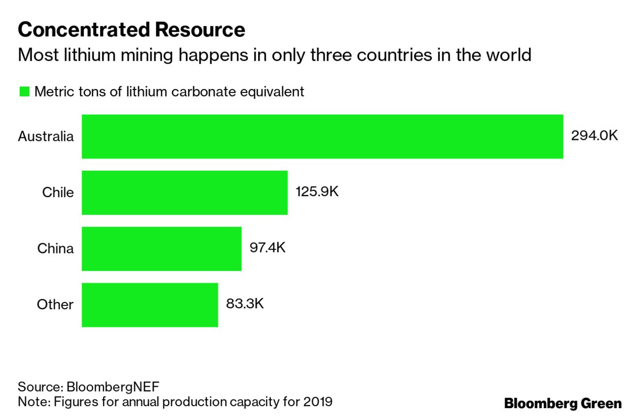 Bill Gates-Led Fund Invests in Making Lithium Mining More Sustainable -  Bloomberg