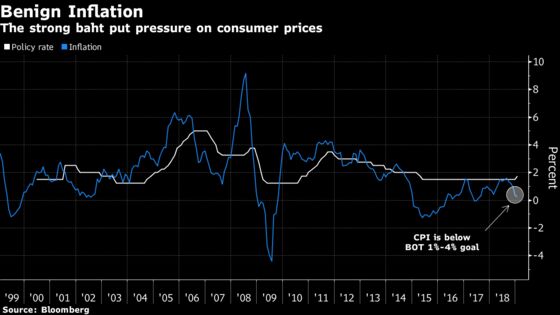 Bank of Thailand Keeps Key Rate on Hold as Inflation Dives