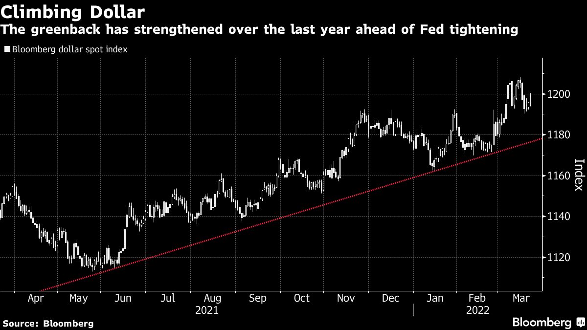 U.S. Dollar’s Rally Likely Nearing Its Peak, Barclays Says - Bloomberg