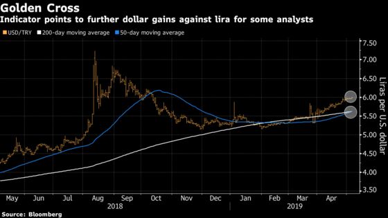 Turkey Near the Rubicon on Istanbul Election Extends Lira's Funk