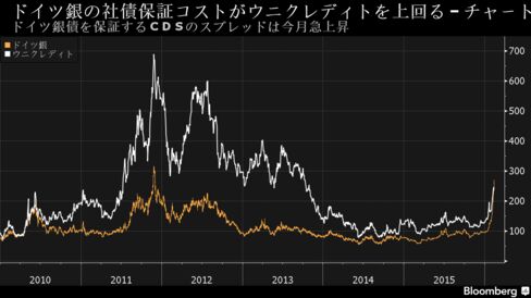 ドイツ銀の社債保証コストがウニクレディトを上回る-チャート