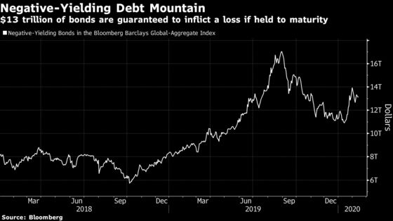 Funds Face Trillion-Dollar Hit on Negative-Yielding Debt Pile
