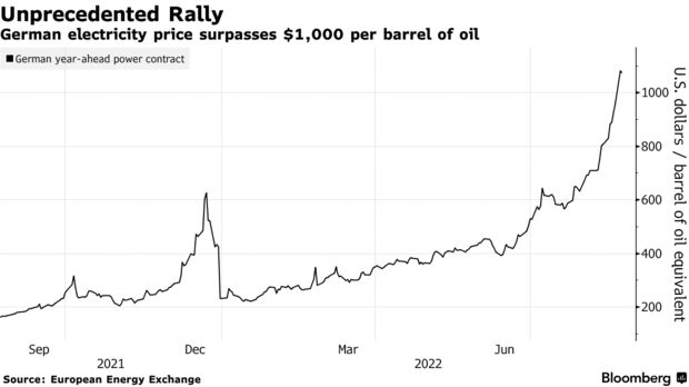 Цена на электроэнергию в Германии превысила 1000 долларов за баррель нефти