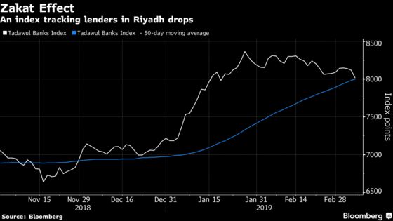 Saudi Banks Fall as Investors Fret Over Prospect of Higher Tax