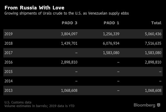 Russian Oil Sales to U.S. ‘on Steroids’ Amid Venezuela Sanctions