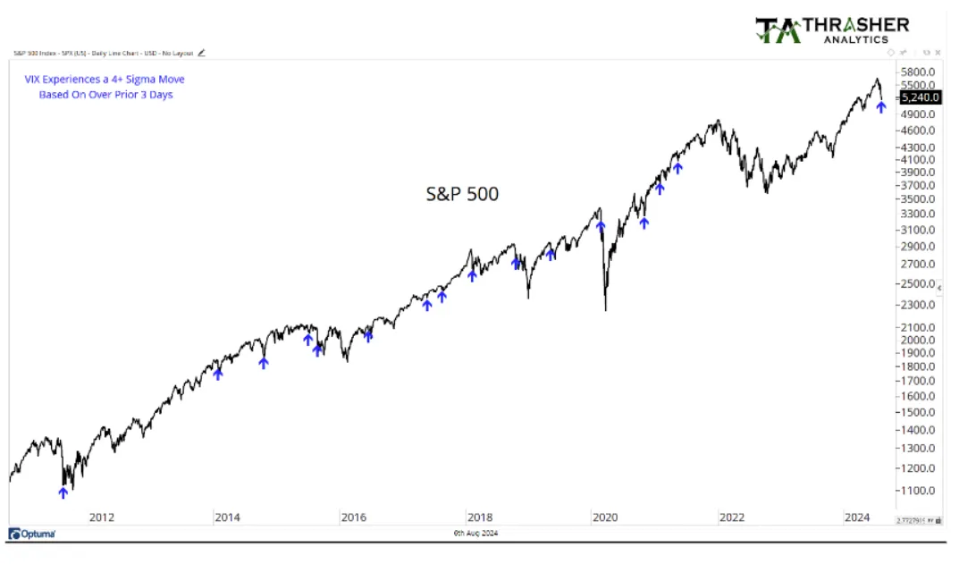 S＆P500種、騰勢回復の道のりは平たんではない－VIXが示唆