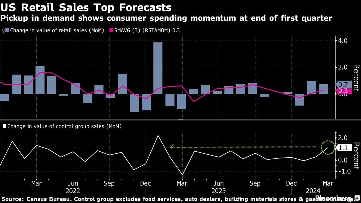 US Retail Sales Exceed Forecast and Prior Month Revised Higher - Bloomberg