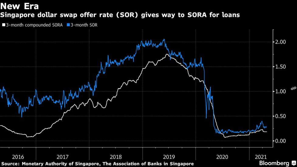 シンガポールの銀行、ＳＯＲ５月から利用せず－ＬＩＢＯＲの停止控え Bloomberg