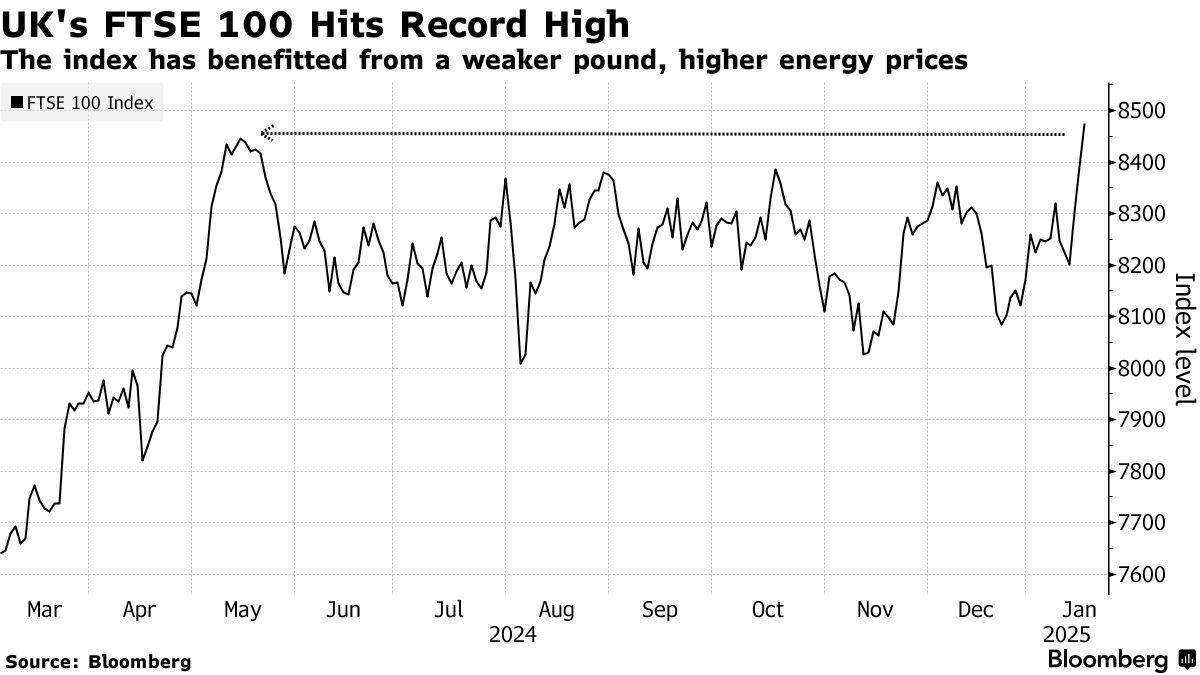 FTSE 100 Hits Record High With Pound Weakness Boosting Exporters - Bloomberg