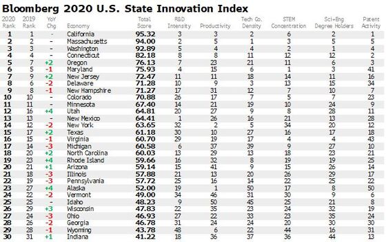 California, Massachusetts Rank as Most Innovative States