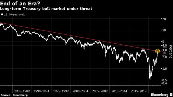 Treasury Yield Surge to Threaten Bull Run’s Last Resistance Line