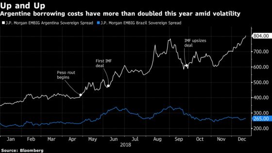Argentina's Best Bond Fund Actually Eked Out a Profit in 2018