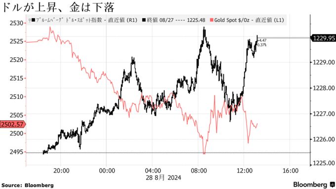 ドルが上昇、金は下落