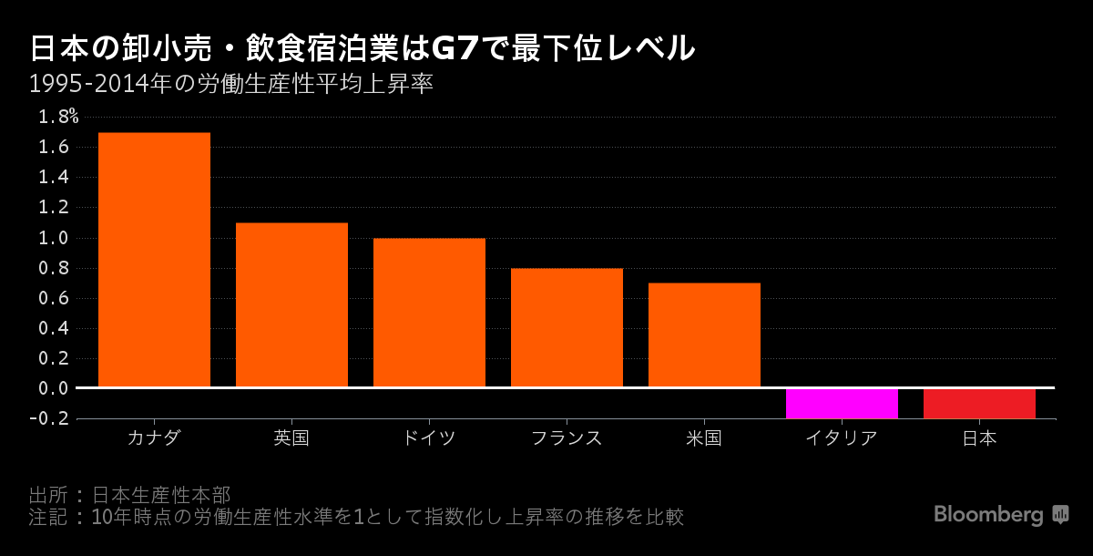 日本のホワイトカラー、なぜ業務の効率化進まない？－生産性はG7最下位 - Bloomberg