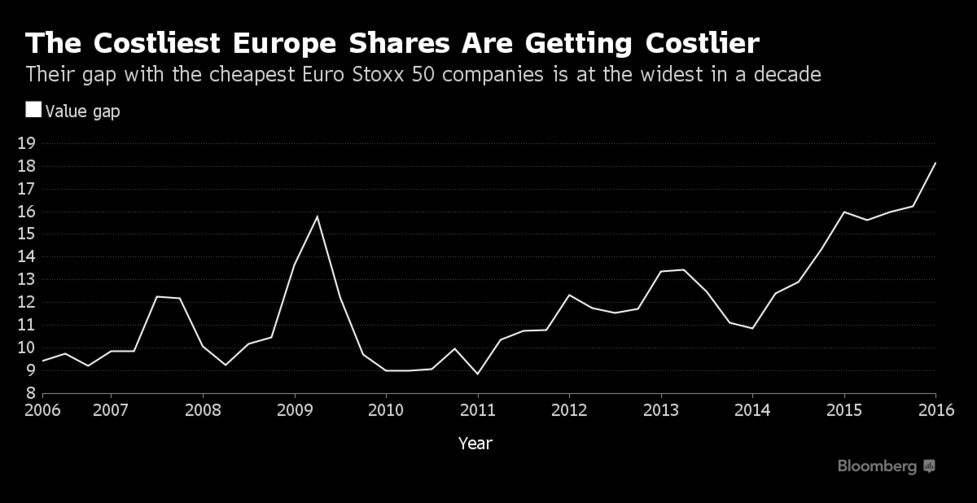 欧州株 バリュエーション格差が10年ぶり高水準 信頼感欠如を反映 Bloomberg