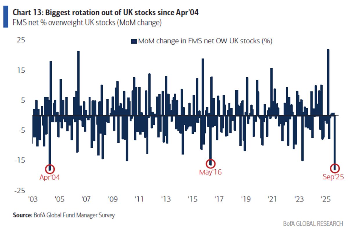 UK Stocks Are So Out of Favor They’re Now a Top Contrarian Trade