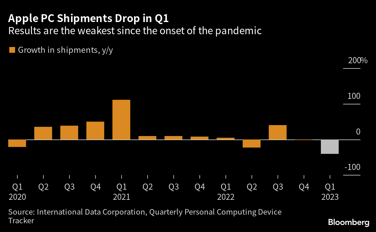 Apple PC Shipments Dropped 2X More Than Any Other Manufacturer In Q3