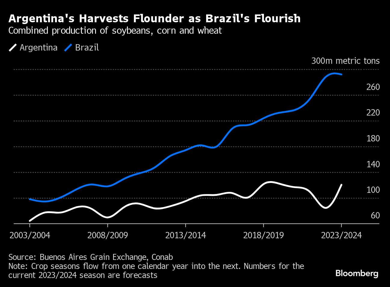 Clarice Couto on LinkedIn: Dry Weather in Key Crop Shipper Brazil