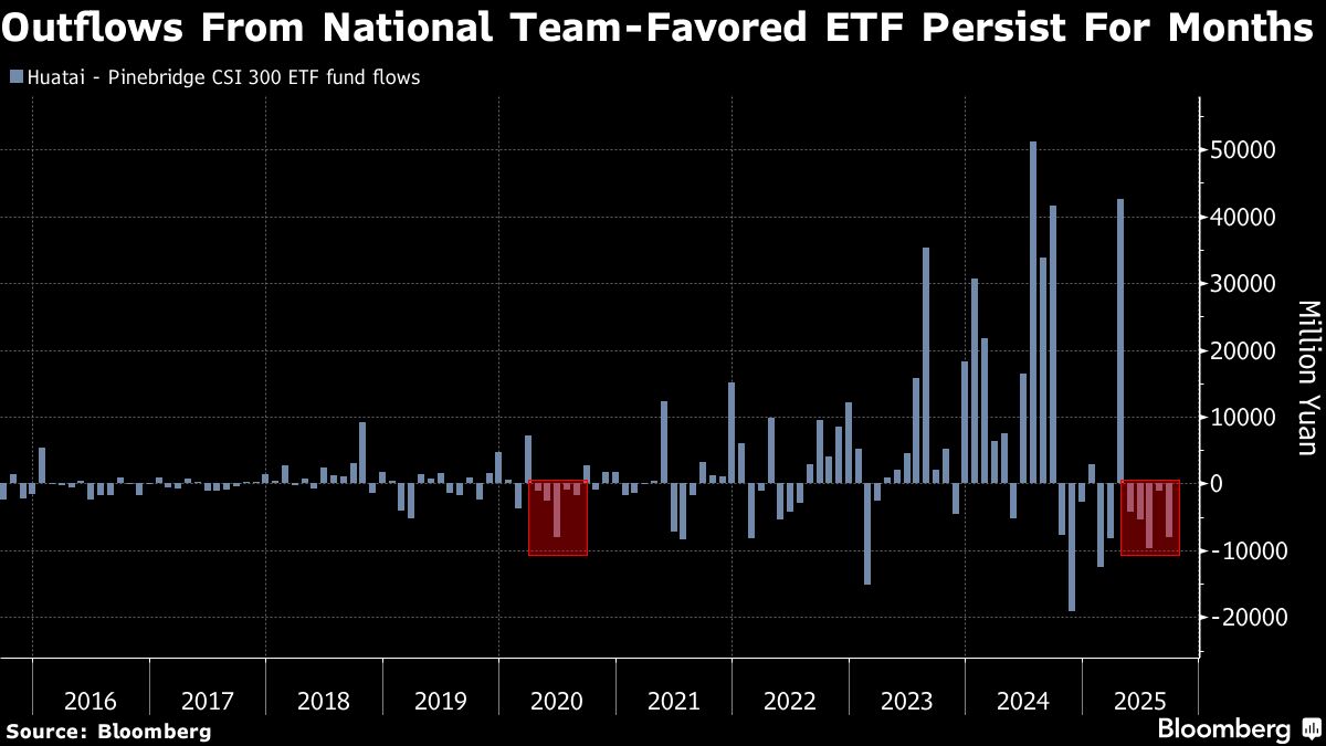 China National Team-Favored ETF Logs Fifth Monthly Outflow