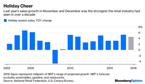 Booming Holiday Sales May Get Ho-Ho-Hum Reaction