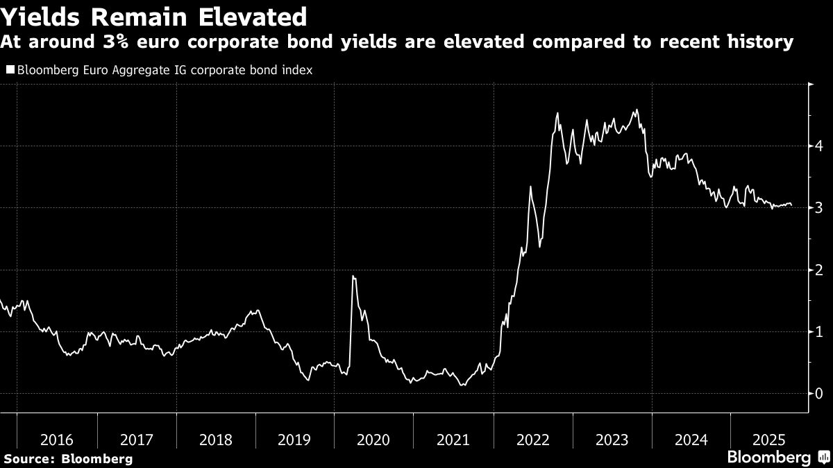BlackRock Says Europe Among Its ‘Most Compelling’ Credit Bets