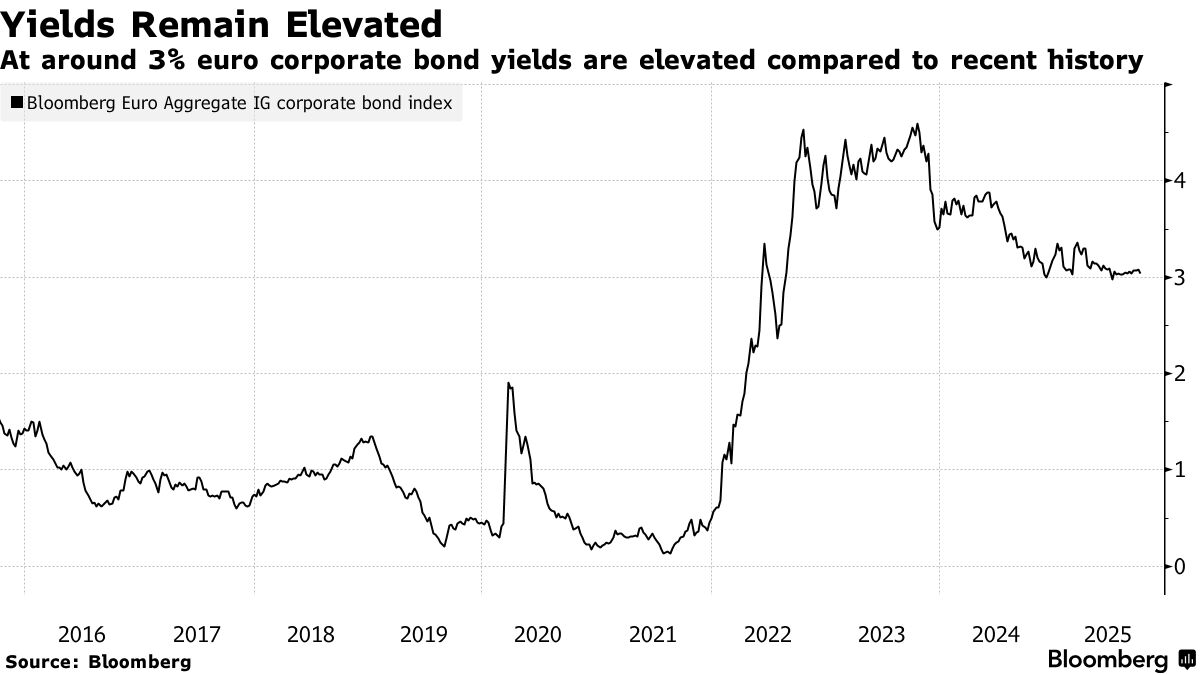 ブラックロック、欧州を最有望なクレジット投資先の一つと評価 - Bloomberg