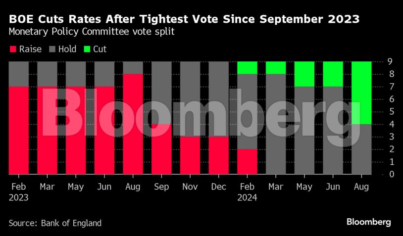 BOE Cuts Rates After Tightest Vote Since September 2023 | Monetary Policy Committee vote split