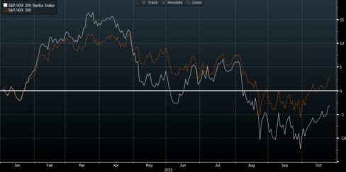 Bank shares underperforming in 2015