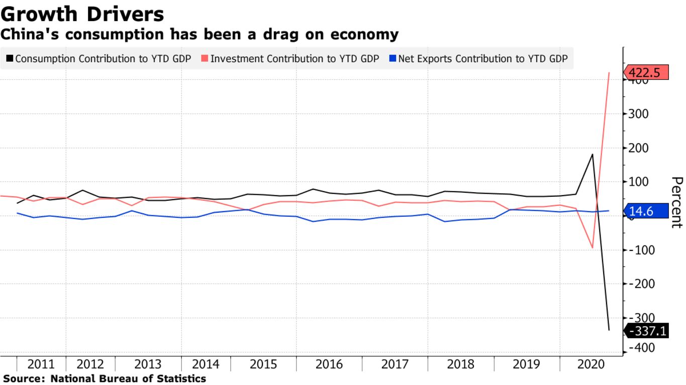 China's consumption has been a drag on economy