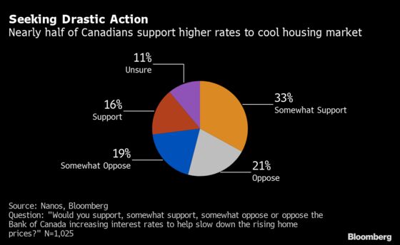 Anxious Canadians Are Open to Rate Hikes to Cool Red-Hot Housing Market