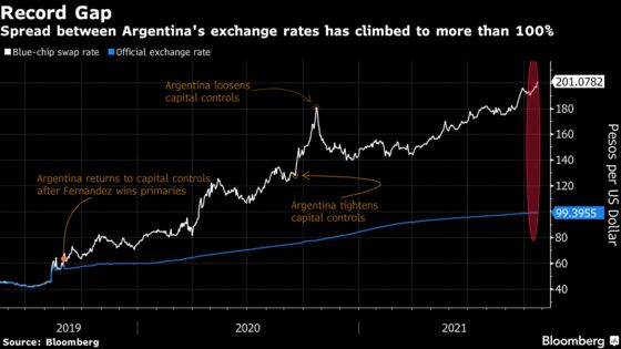 Argentina’s Peso Weakens Past Key Threshold in Parallel Market