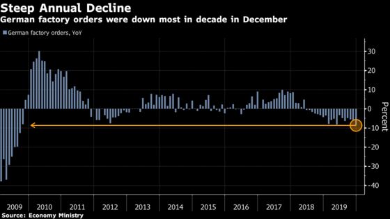 Surprise German Factory Order Slump Shows Worst Isn’t Over