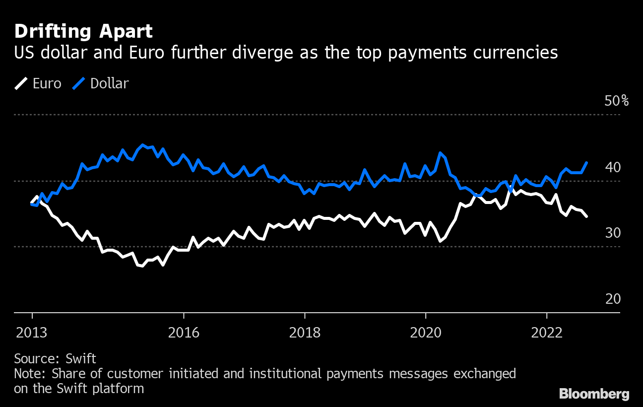 Dollar Loses to Euro as Payment Currency for First Time in Years - Bloomberg