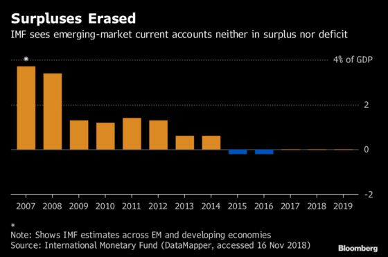 Emerging-Market Watchers' Obsession With Current Account Bites