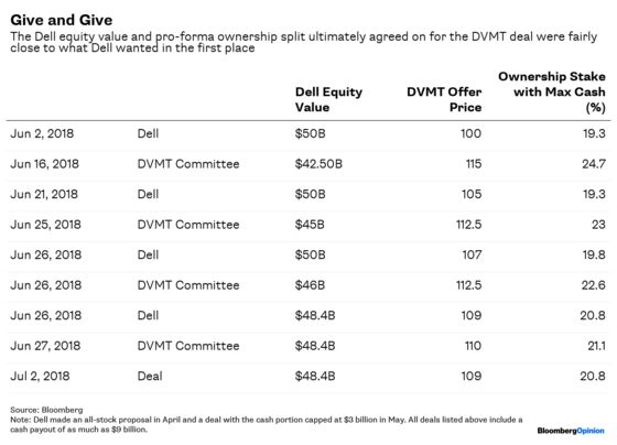 Dell Still Has Some Explaining to Do on Its Deal Math