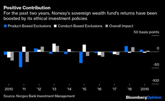 The World’s Biggest Wealth Fund Reaps an Ethical Bonus
