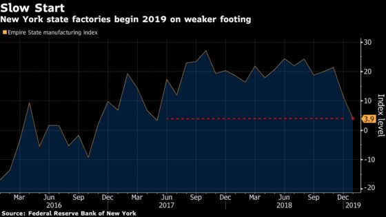 New York Fed's Factory Gauge Slumps to Lowest Since May 2017