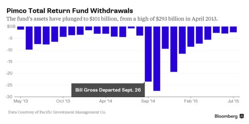 Pimco Clients Pulled $2.5 Billion From Total Return Fund in July