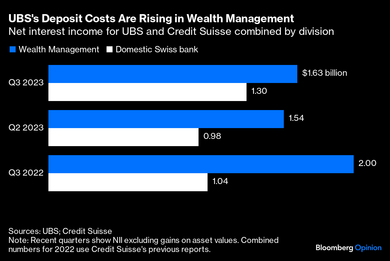 UBS Reopens Discussion on Credit Suisse's Real Estate Management Sale: Over  R$ 10 Billion in Assets Under Management