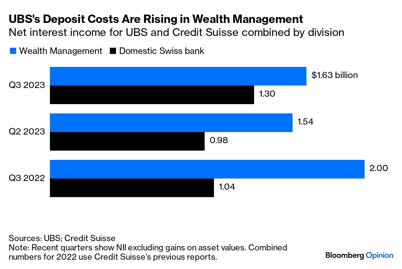 UBS Reopens Discussion on Credit Suisse's Real Estate Management Sale: Over  R$ 10 Billion in Assets Under Management