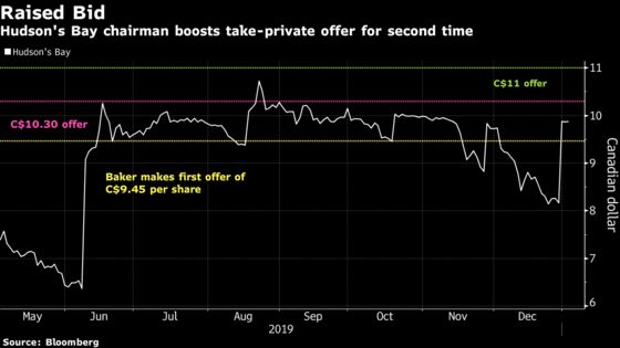 Hudson’s Bay Minority Shareholders Win After Sweetened Bid