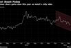 Gold miner share gains slow this year as metal's rally ebbs