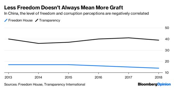 Want Less Graft? Allow More Freedom.