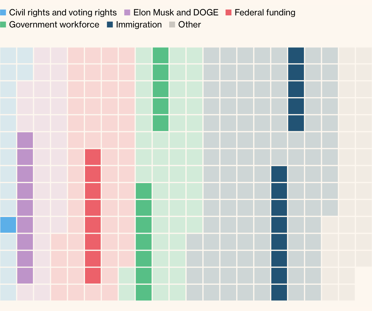 waffle plot showing the number of cases the Trump administration is winning