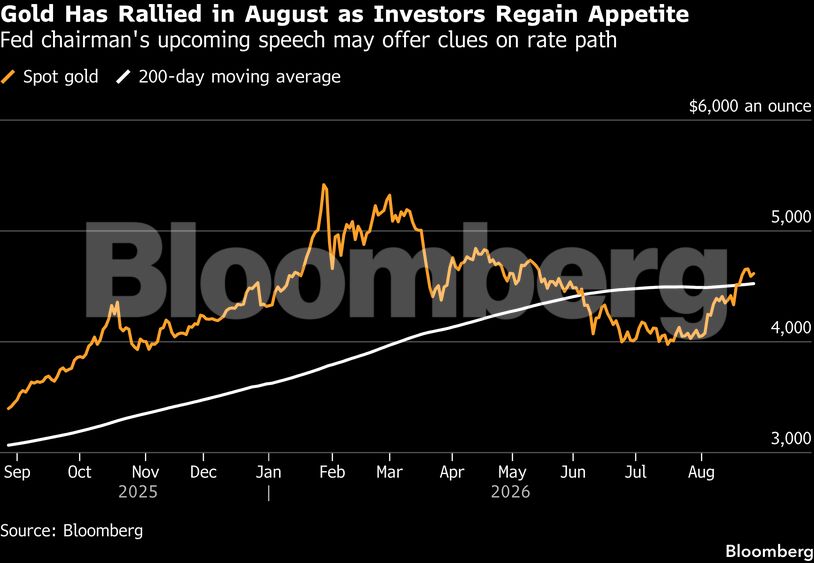 Gold Has Rallied in August as Investors Regain Appetite | Fed chairman's upcoming speech may offer clues on rate path