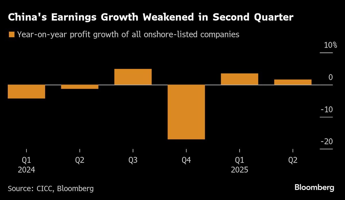 Chinese Earnings Point to Fragility of $2.7 Trillion Stock Rally