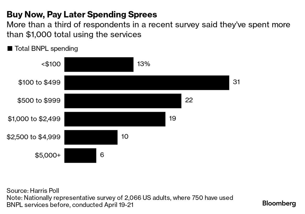 Buy Now, Pay Later' Has Americans Racking Up Phantom Debt - Bloomberg